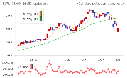 日本郵政チャート