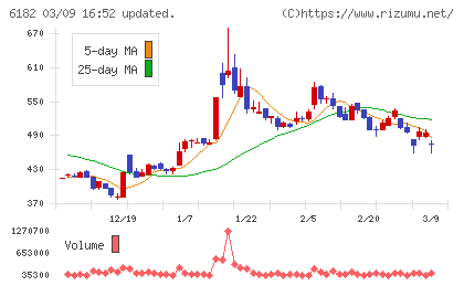 メタリアルチャート
