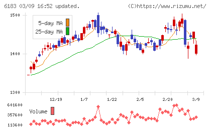 ベルシステム２４ホールディングスチャート