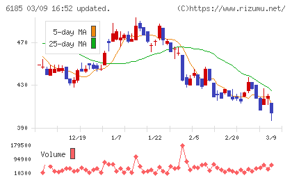 ＳＭＮチャート