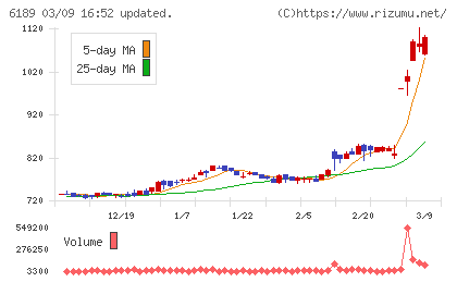 グローバルキッズＣＯＭＰＡＮＹチャート
