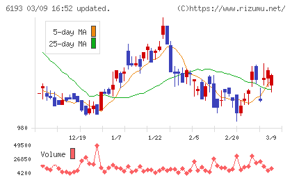 バーチャレクス・ホールディングスチャート