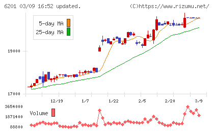 豊田自動織機チャート