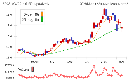 豊和工業チャート