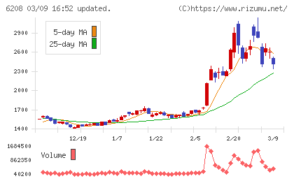 石川製作所チャート