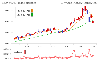 リケンＮＰＲチャート