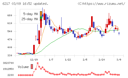 津田駒工業チャート