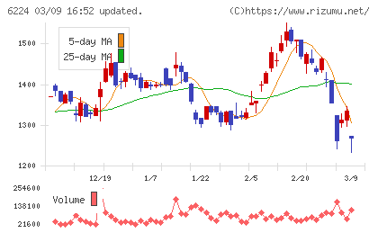 ＪＲＣチャート