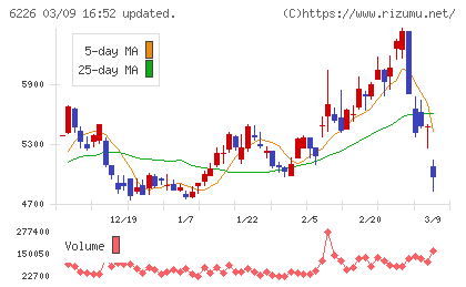 守谷輸送機工業チャート