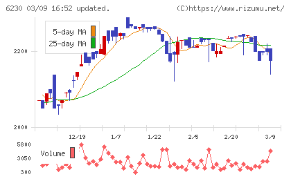 ＳＡＮＥＩチャート