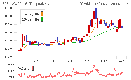 木村工機チャート