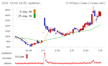ＡＣＳＬチャート