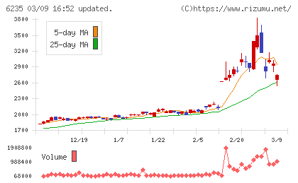 オプトランチャート