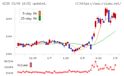 フリューチャート
