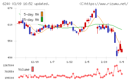 ヤマシンフィルタチャート