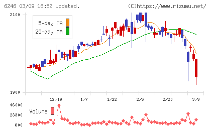 テクノスマートチャート