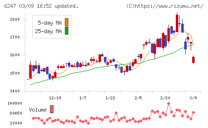 日阪製作所チャート