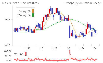 ゲームカードホールディングスチャート