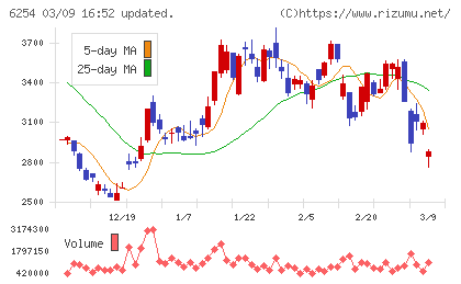 野村マイクロ・サイエンスチャート