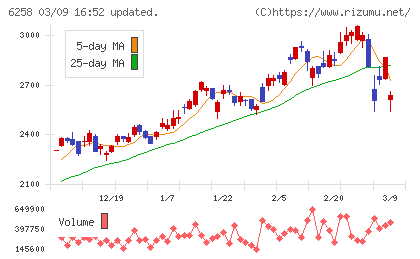 平田機工チャート