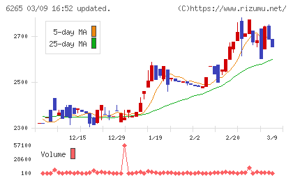 コンバムチャート