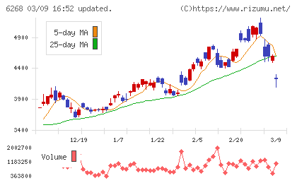 ナブテスコチャート