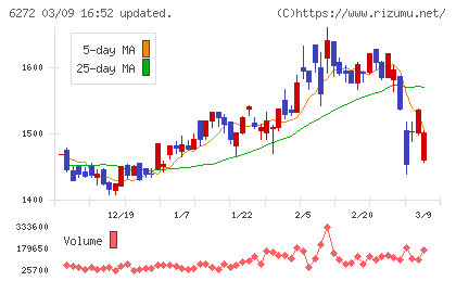 レオン自動機チャート
