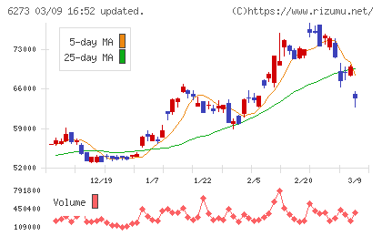 ＳＭＣチャート