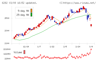 オイレス工業チャート