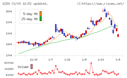技研製作所チャート