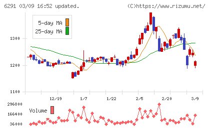 日本エアーテックチャート