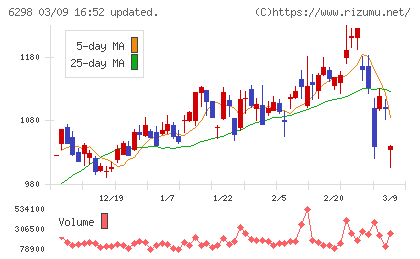 ワイエイシイホールディングスチャート