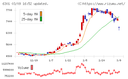 コマツチャート