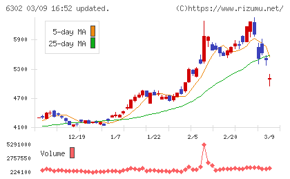 住友重機械工業チャート