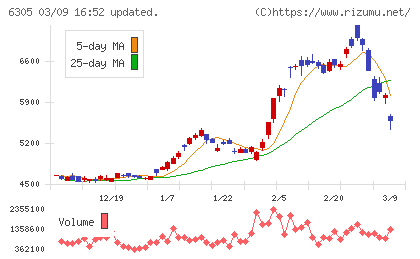 日立建機チャート