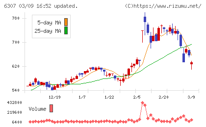 サンセイチャート