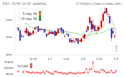井関農機チャート