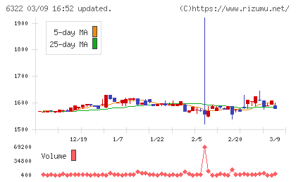 タクミナチャート