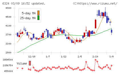 ハーモニック・ドライブ・システムズチャート