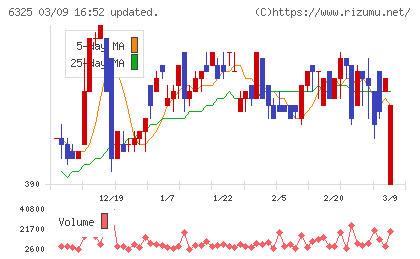 タカキタチャート