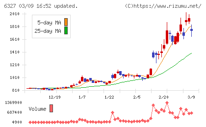 北川精機チャート