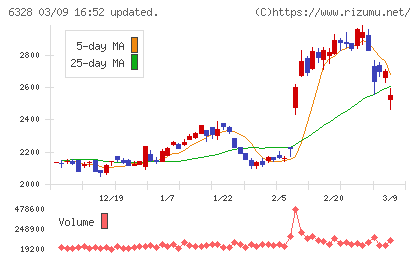 荏原実業チャート
