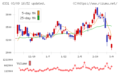 三菱化工機チャート