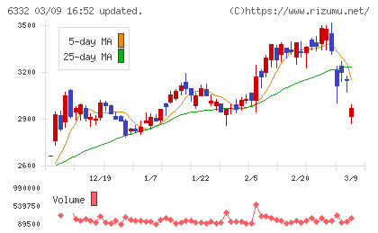 月島ホールディングスチャート