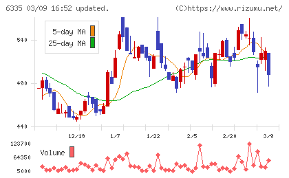 東京機械製作所チャート