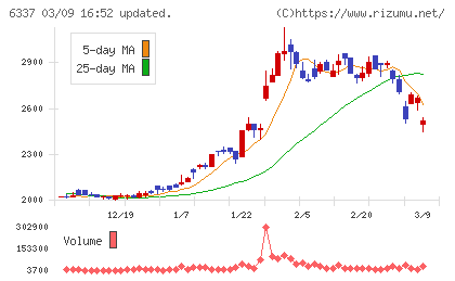 テセックチャート