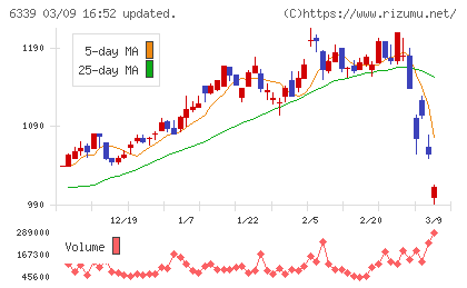 新東工業チャート