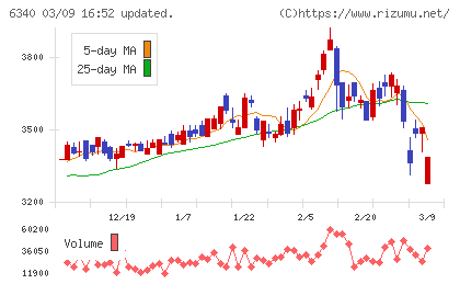 澁谷工業チャート