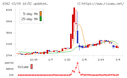 太平製作所チャート