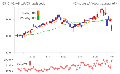 アイチコーポレーションチャート
